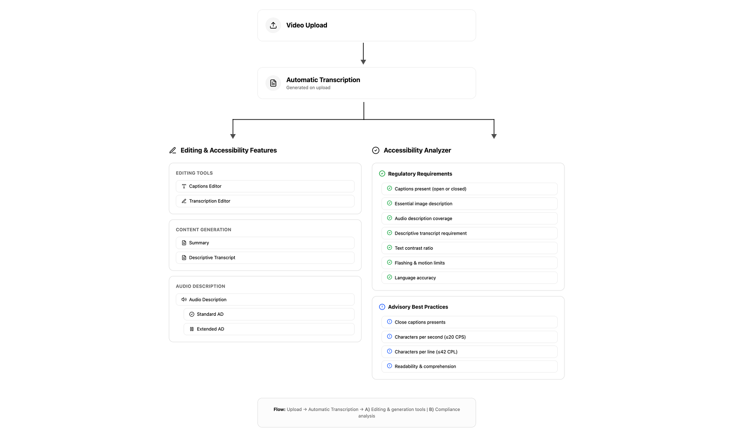 Subly's full accessibility suite showing where Audio Description fits within the product ecosystem